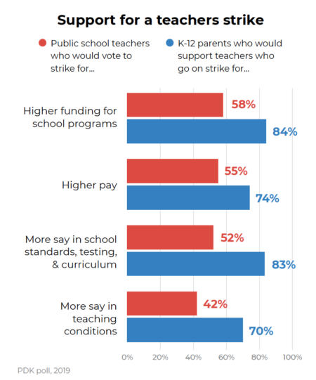 Parents support teacher strikes