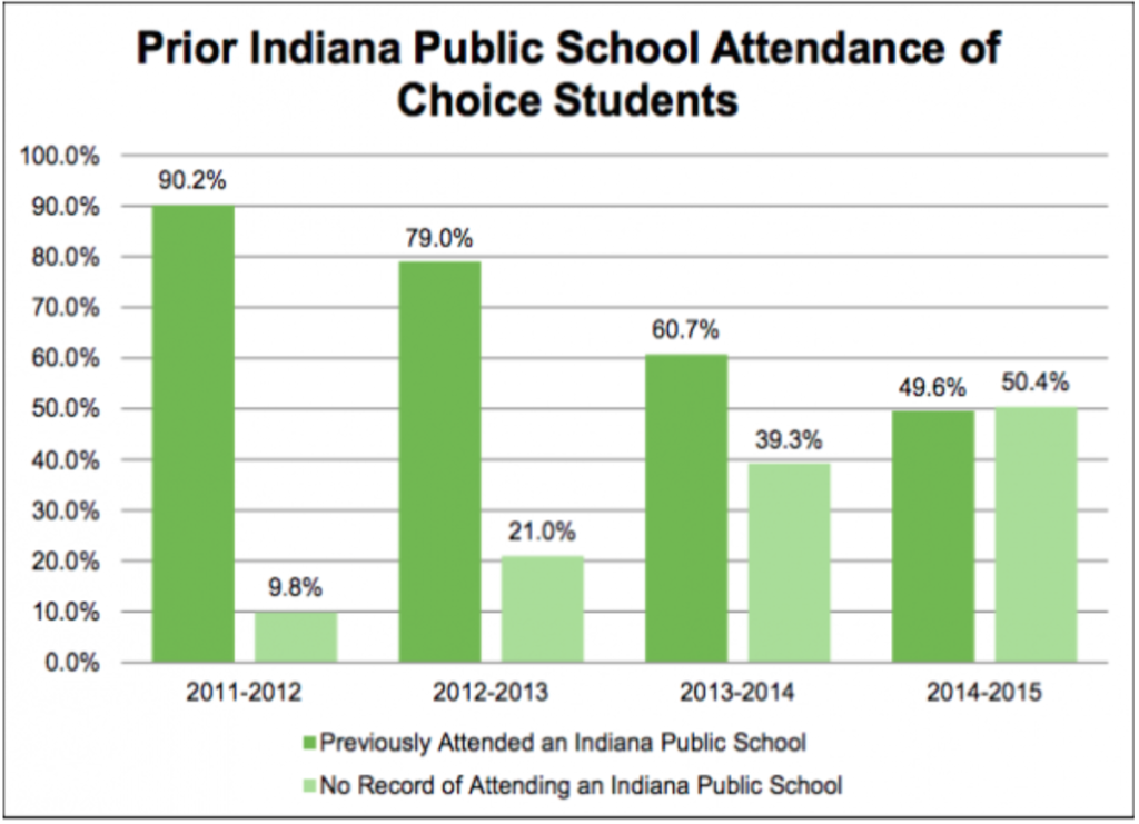 Credit: Indiana Department of Education