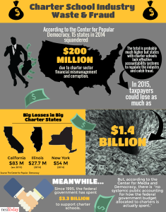 Waste and Fraud in U.S. Charter Schools (Click to Enlarge)