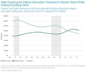 state.fed.highered