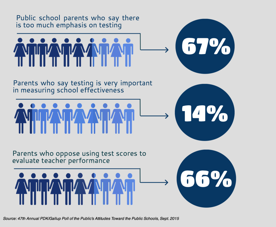 Are Standardized Tests Beneficial for School Students?