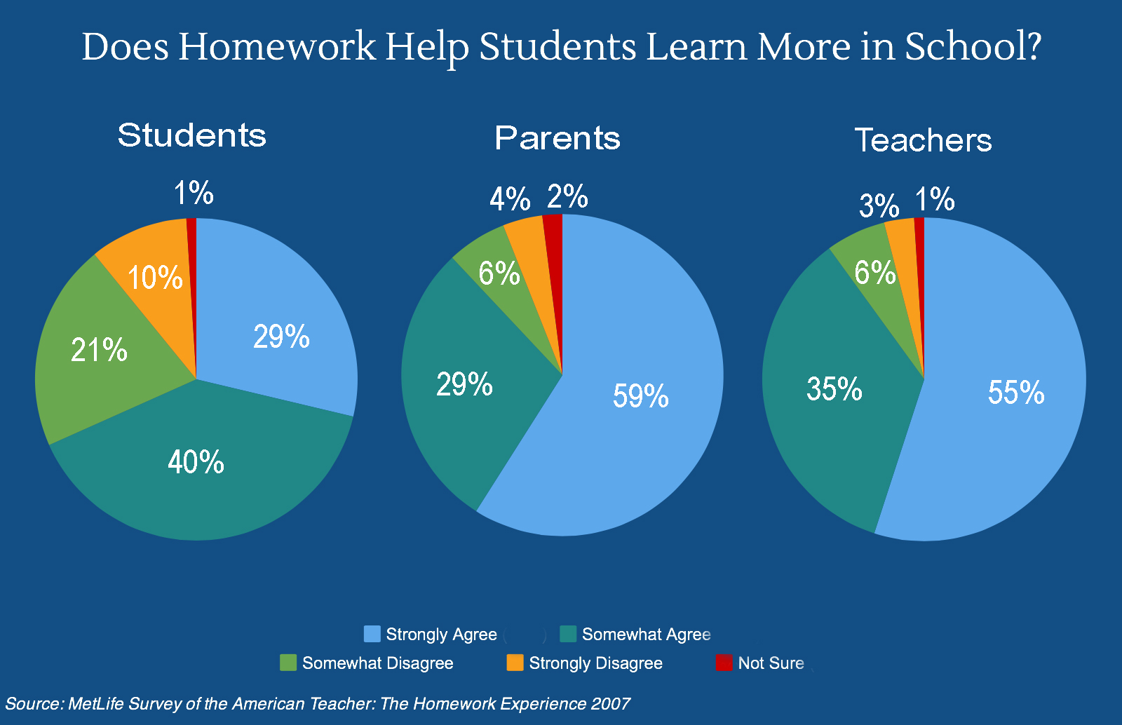 statistics about homework uk