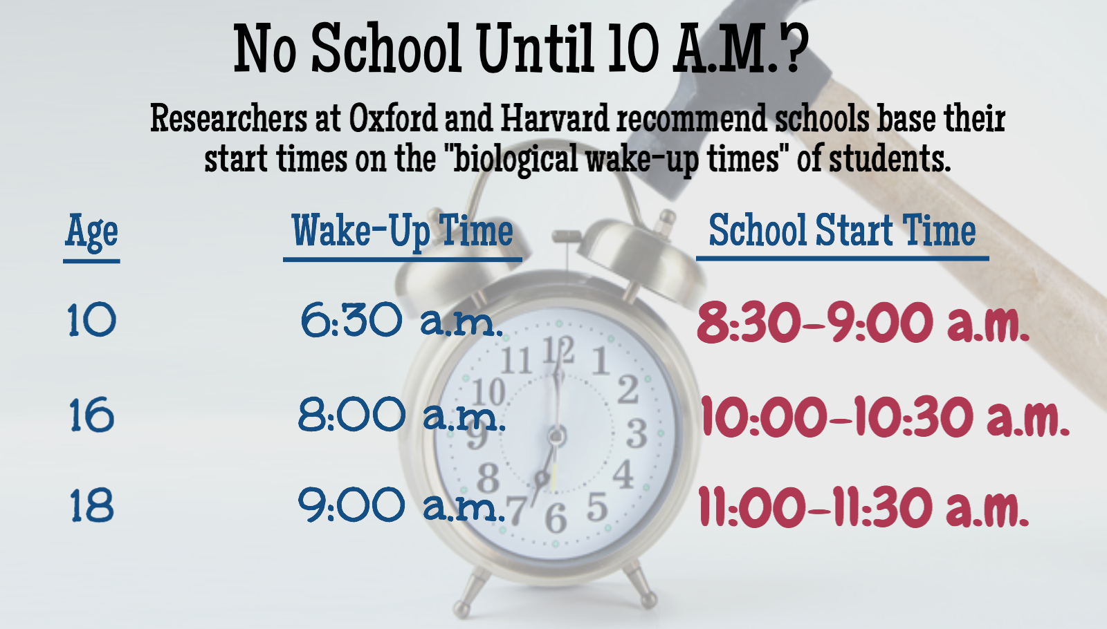 should high school start an hour later essay