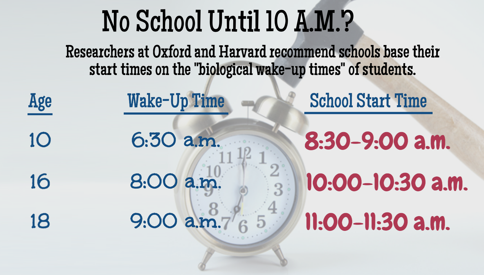 Despite Proven Benefits Starting School Later Remains A Tough Sell