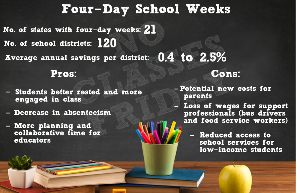 four-day school week pro con