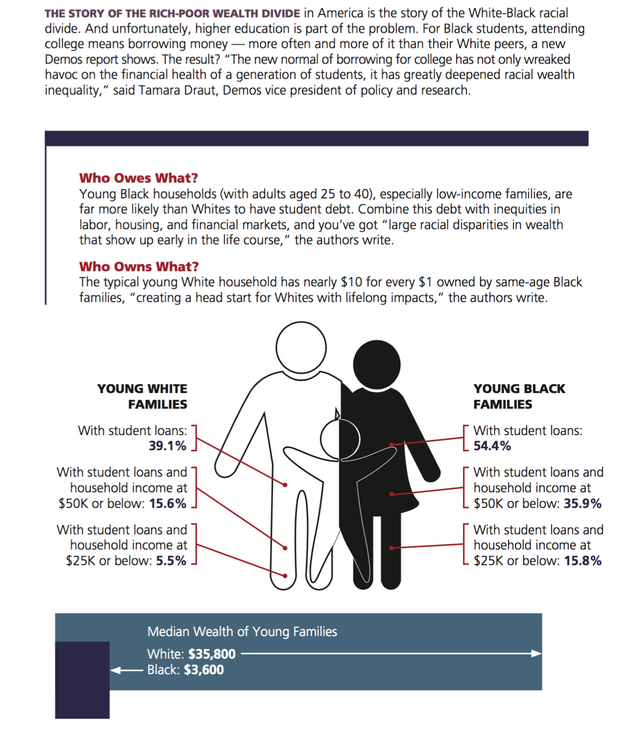 The Color of Student Debt