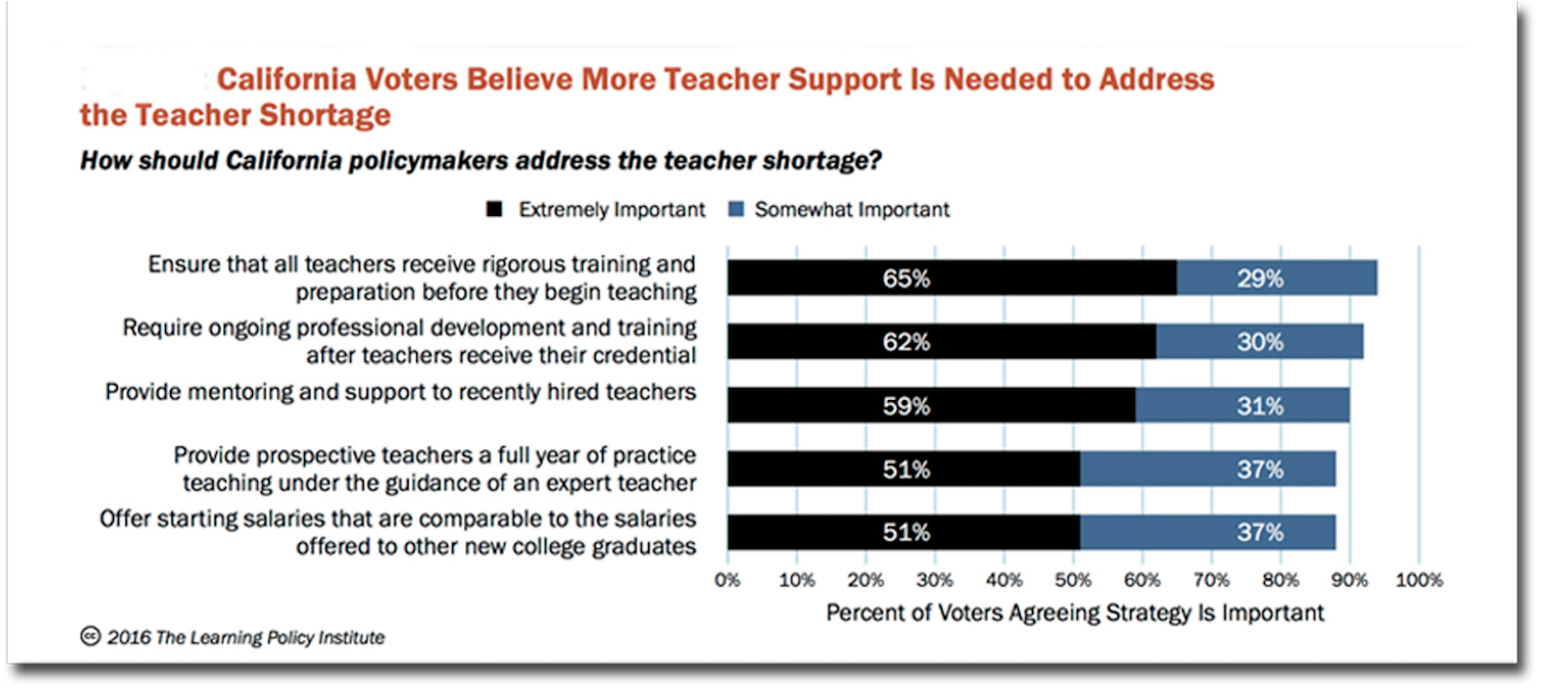 CA teacher shortage survey