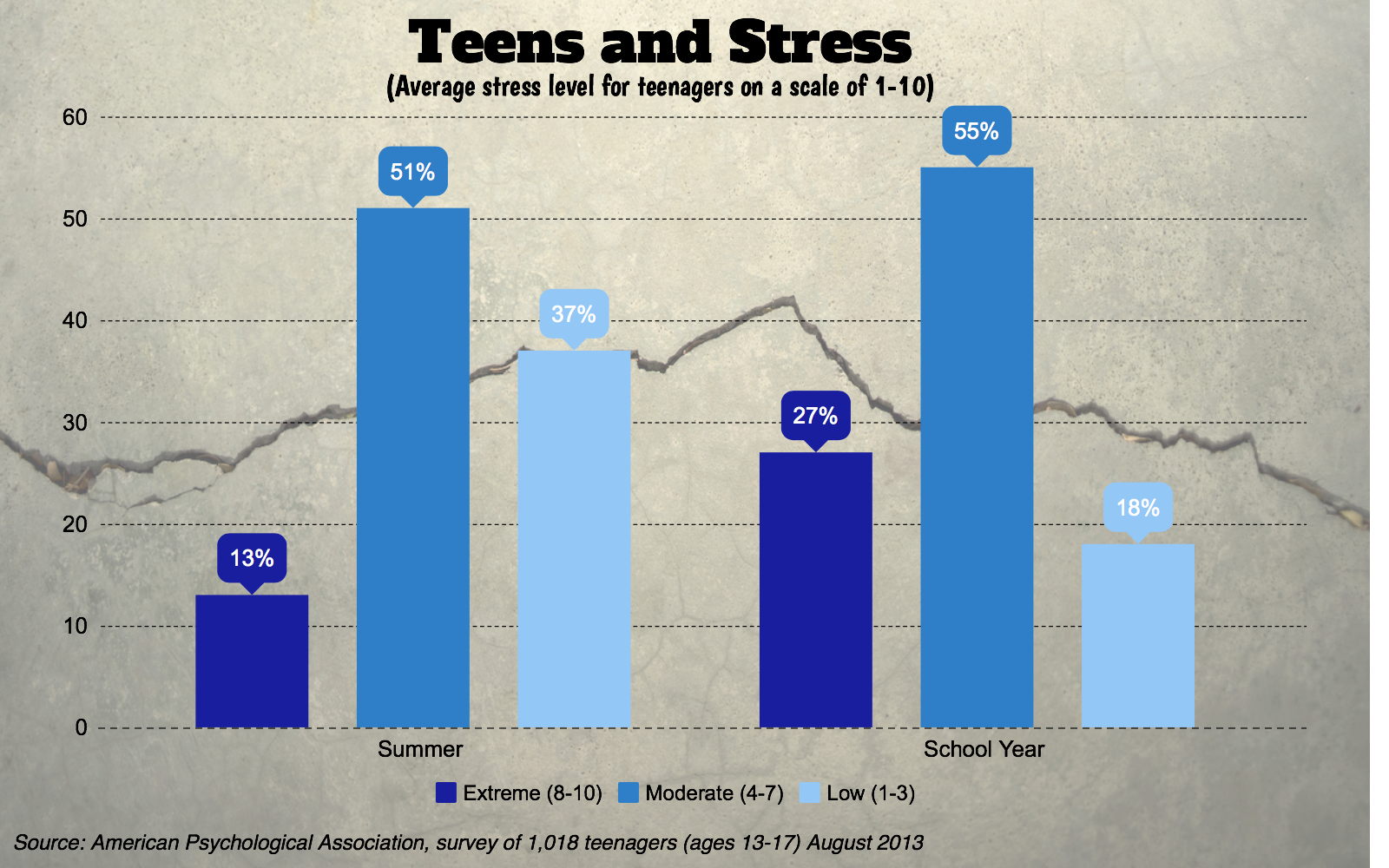 homework stress levels