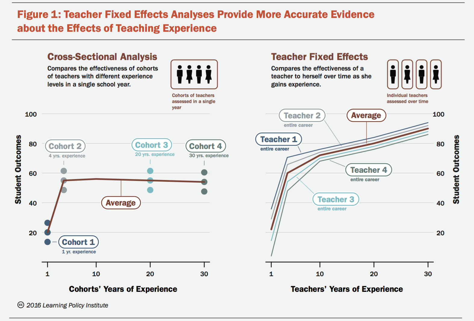 Previous research often used a “snapshot” approach to compare groups of teachers with different experience levels during a single school year, reflected in the graph on the left. More recent research has been more precise because it allows researchers to compare an individual teacher to him/herself over the course of a career (graph on the right).