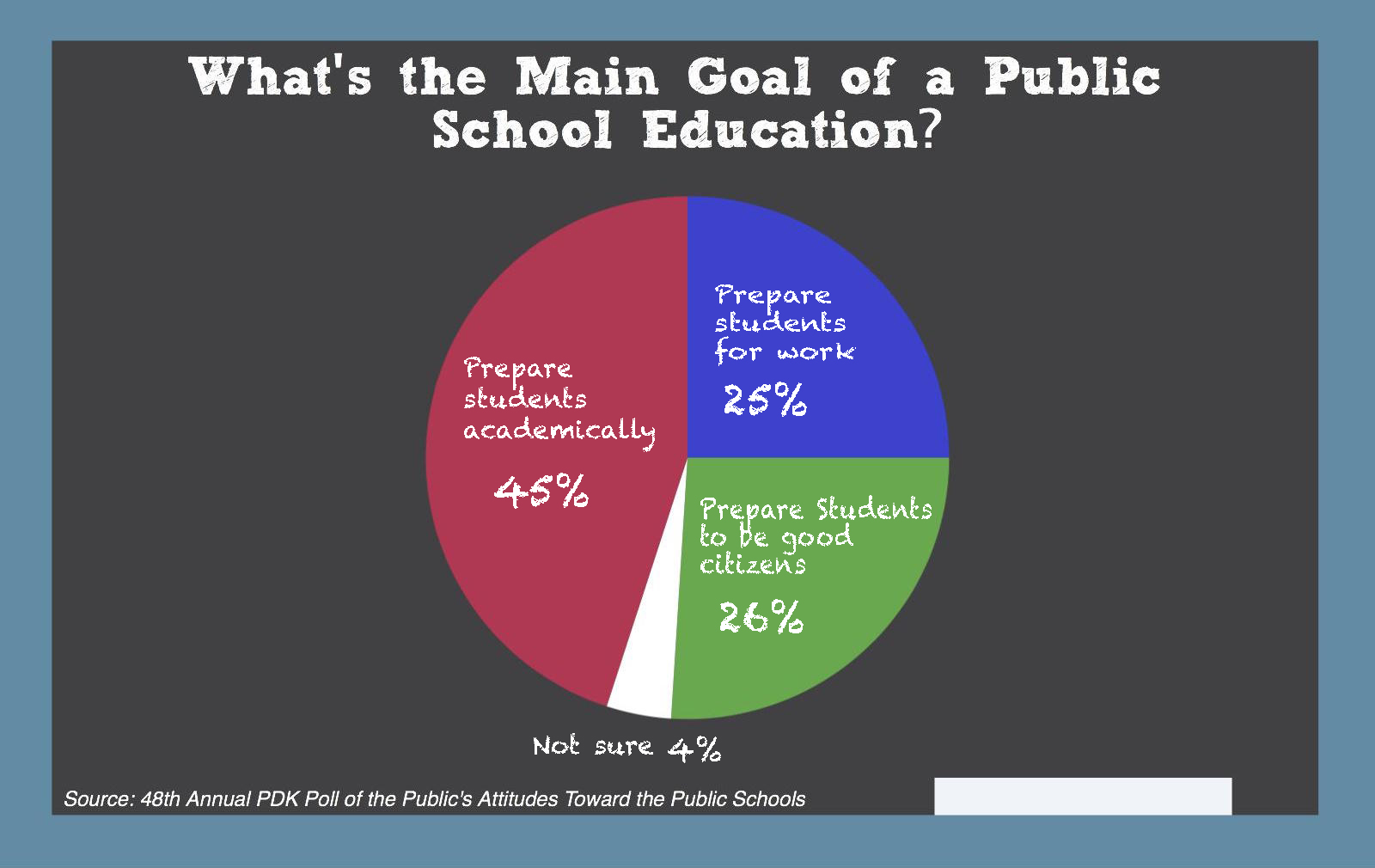 What s The Purpose Of Education Public Doesn t Agree On The Answer NEA