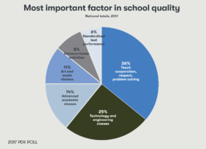 2017 pdk poll school quality