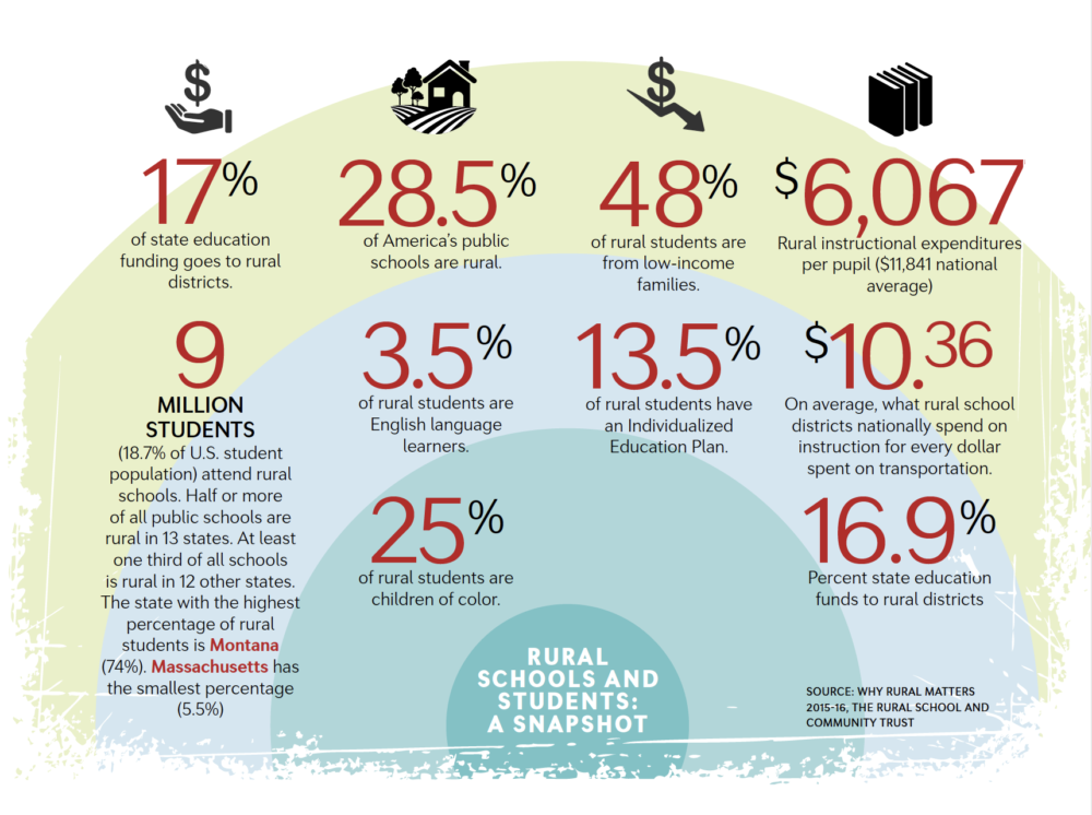 rural schools statistics