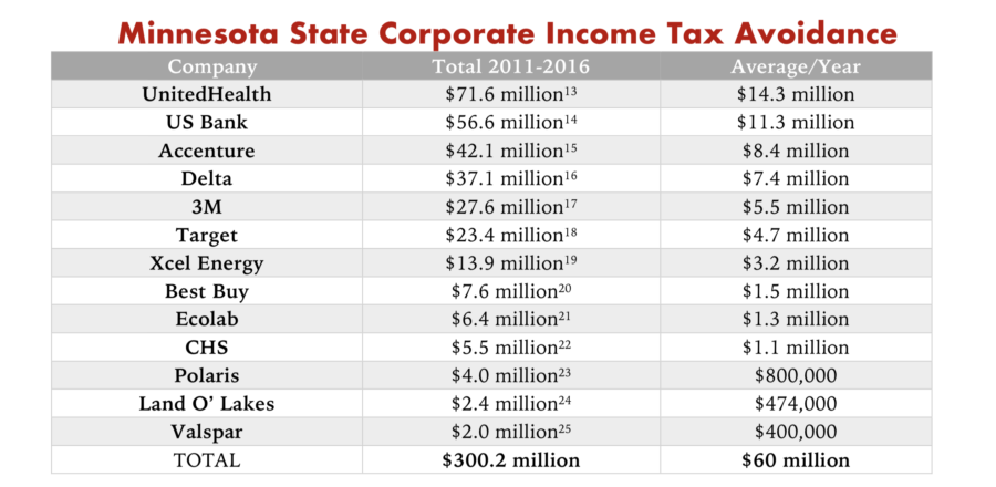 corporate tax avoidance