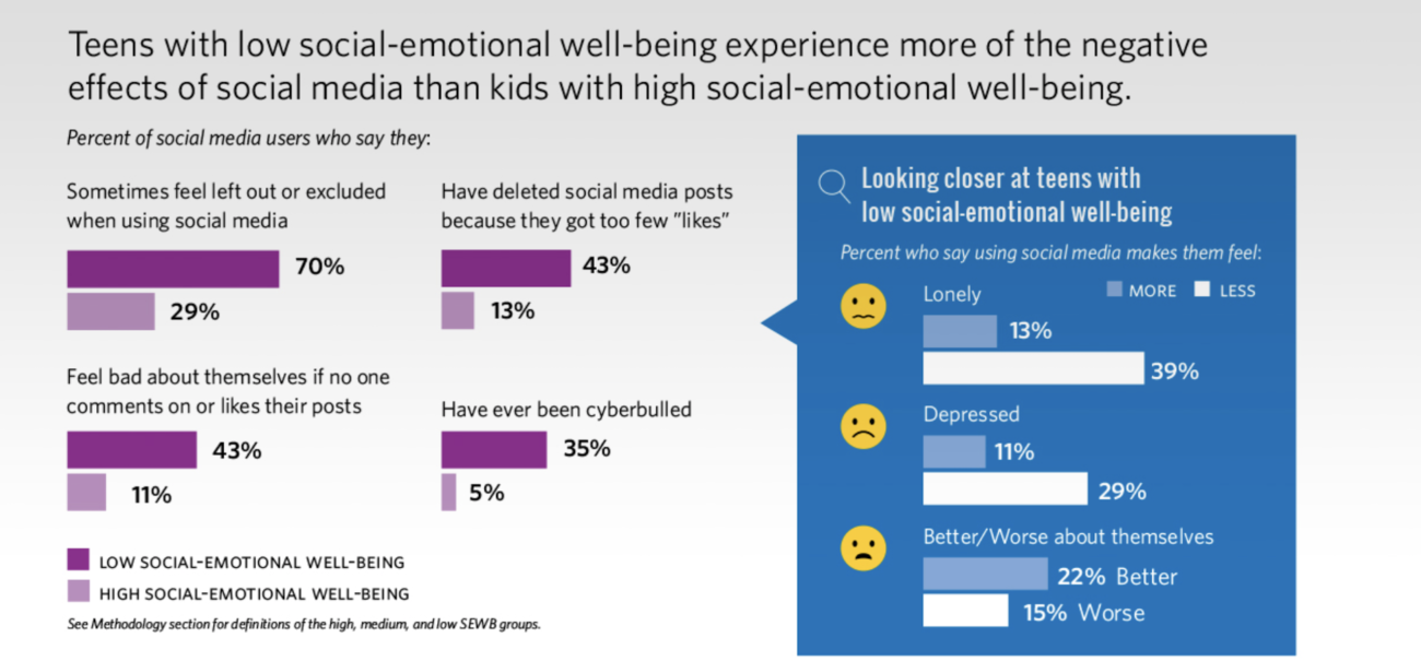 Prolonged Social Media Use Leaving an Unhealthy Impact on Thai Youth