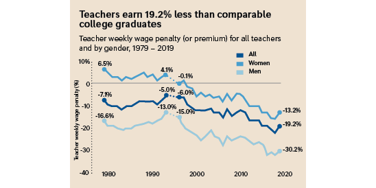 Graph showing that teachers earn 19.2 percent less than comparable college graduates.