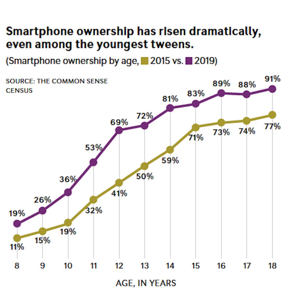 Teens' screen time doubled to 8 hours a day during the pandemic — not  counting schoolwork