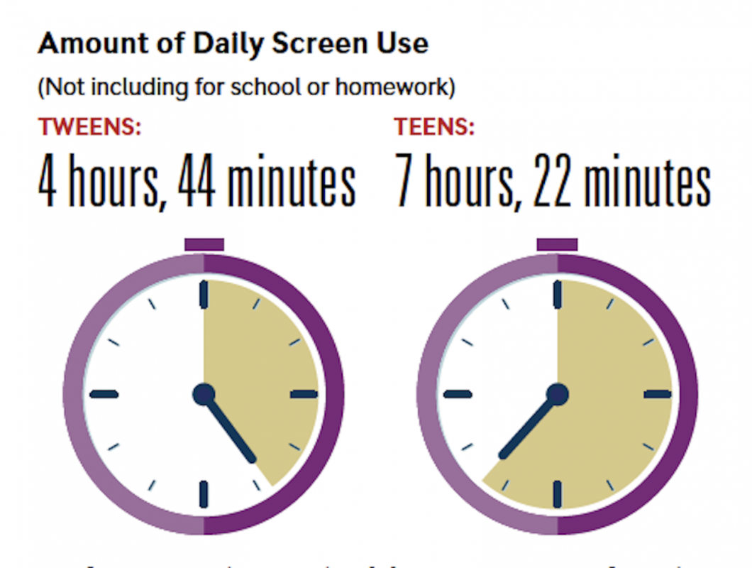 Teens' screen time doubled to 8 hours a day during the pandemic — not  counting schoolwork