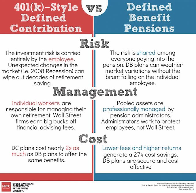 Chart comparing 401K-style plans and defined benefit annuities