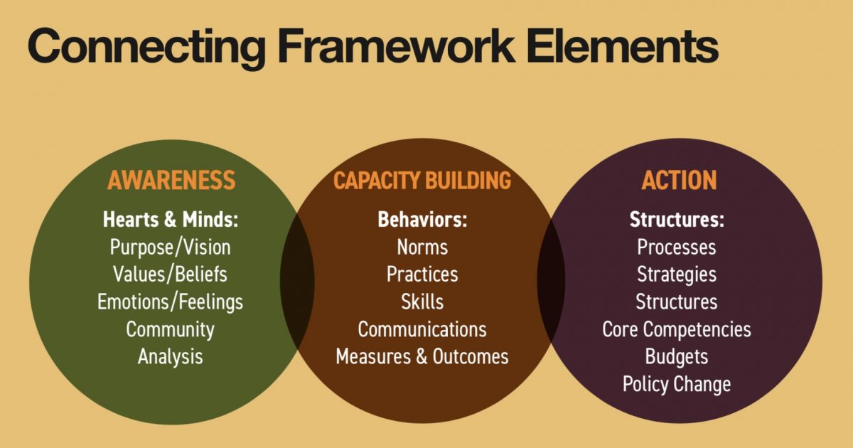 Racial Justice in Education Framework NEA
