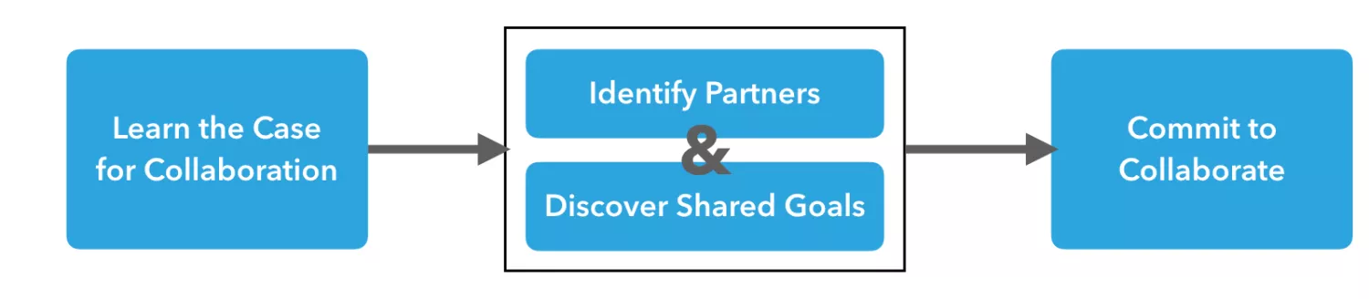 Collaboration flowchart phase 1: prepare
