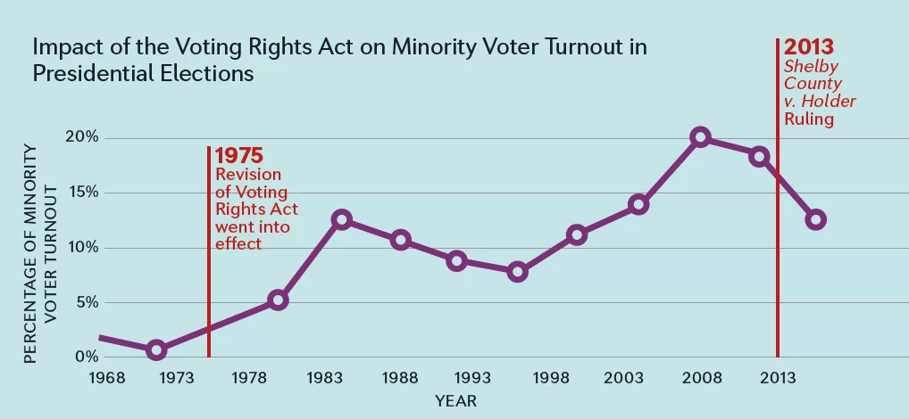 Impact of the Voting Rights Act on Minority Voter Turnout in Presidential Elections