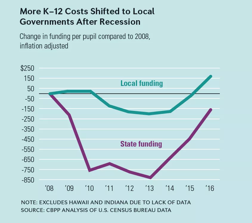 Graph K–12 Costs Shifted to Local Governments