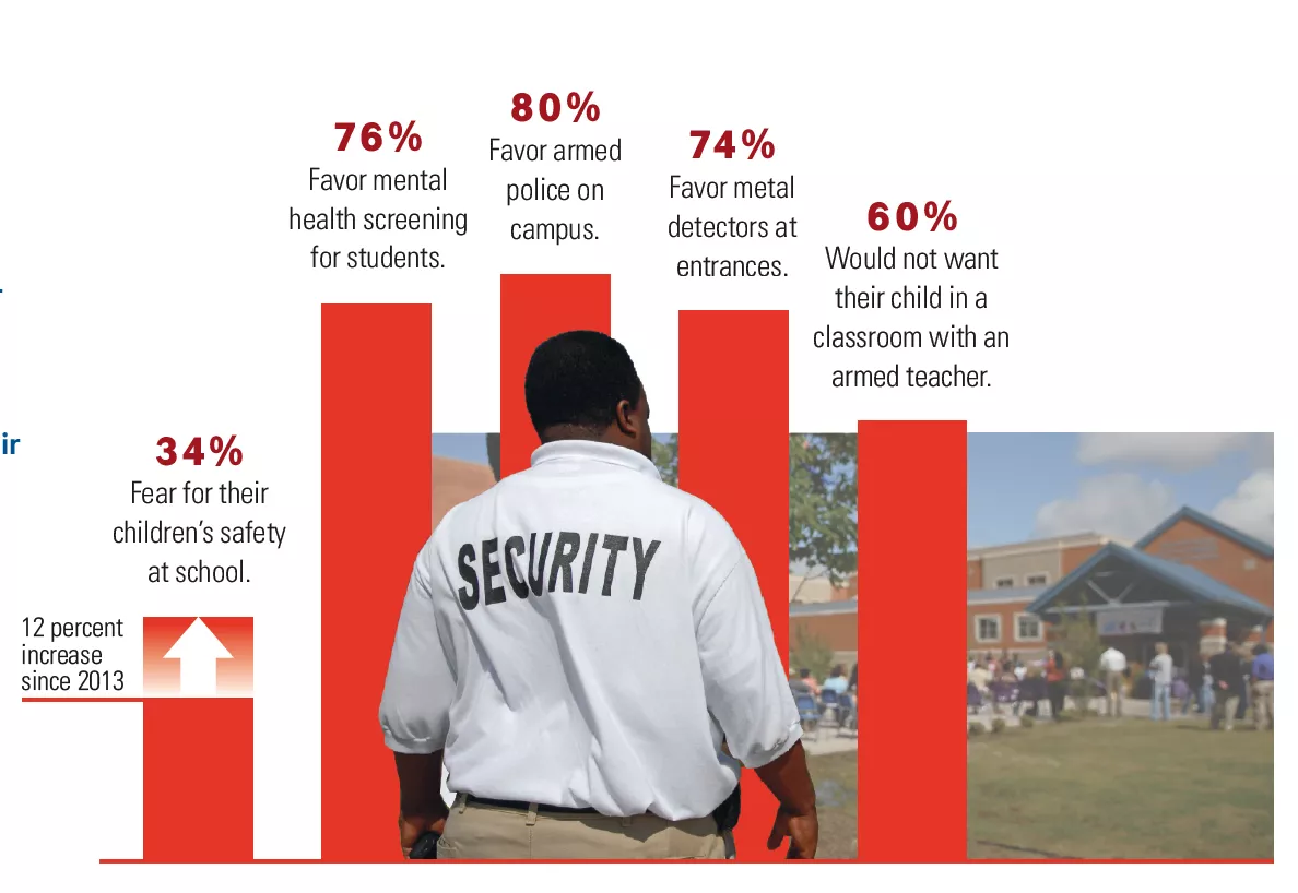 Parents Fears for Students' Safety