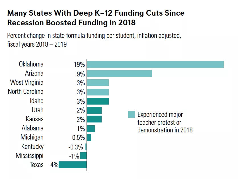 #RedforEd Protest Funding Increases
