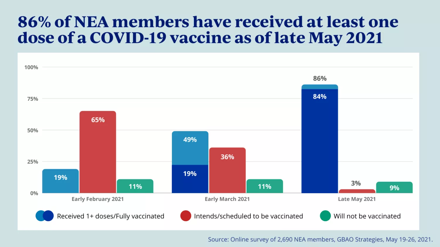 NEA survey - Vaccine rate