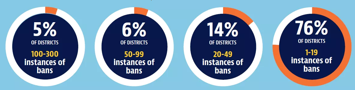 A small number of districts are responsible for banning the most books.
