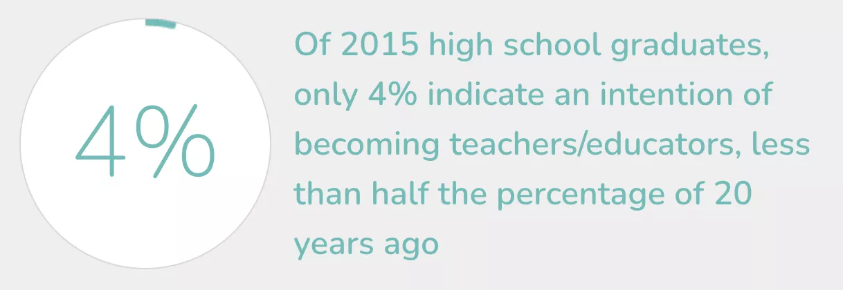 Only 4% of high school graduates indicate an intention to become a teacher