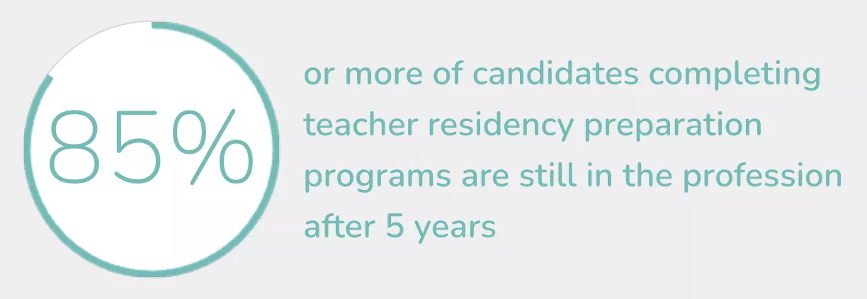85% or more of candidates completing teacher residency prep programs are still in the profession after 5 years