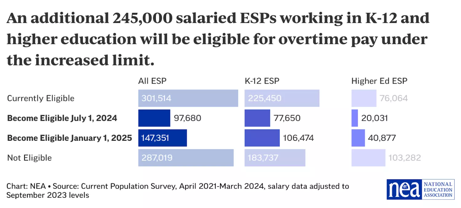 ESPs eligible for overtime pay