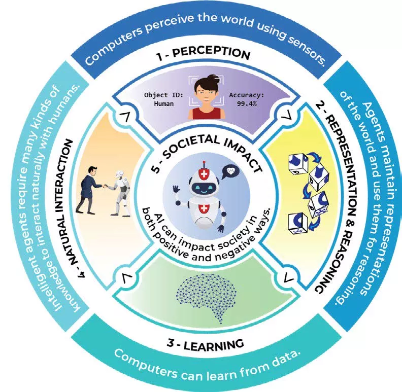 AI4K12’s 5 Big Ideas in Artificial Intelligence
