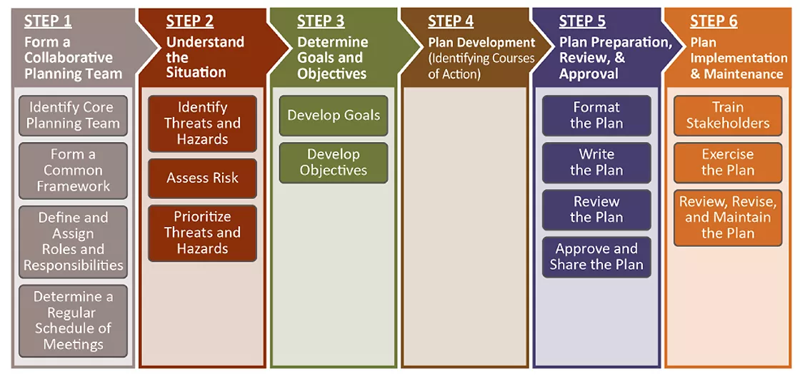 graphic representation of 6 steps in the gun violence response planning process