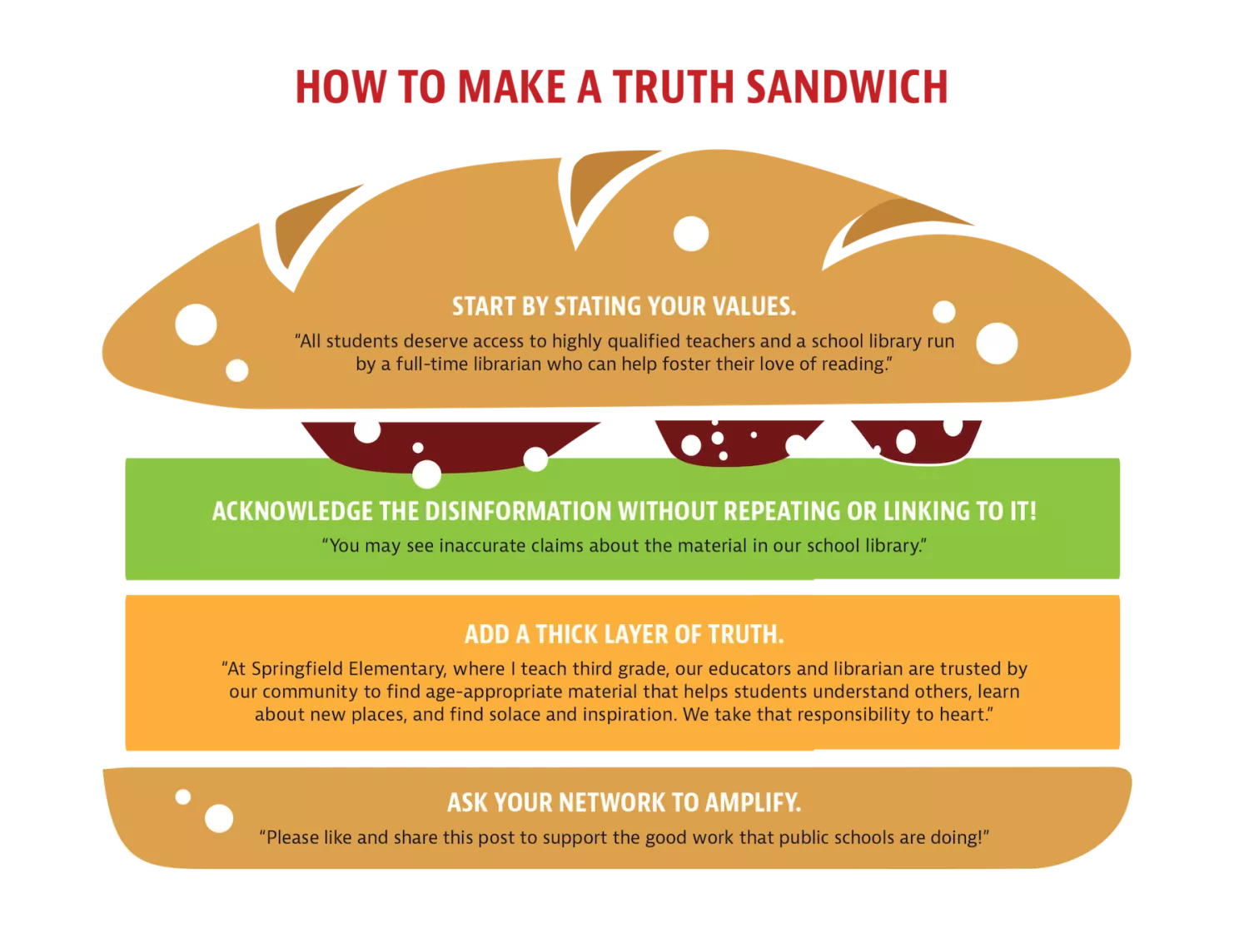 Truth sandwich graphic
