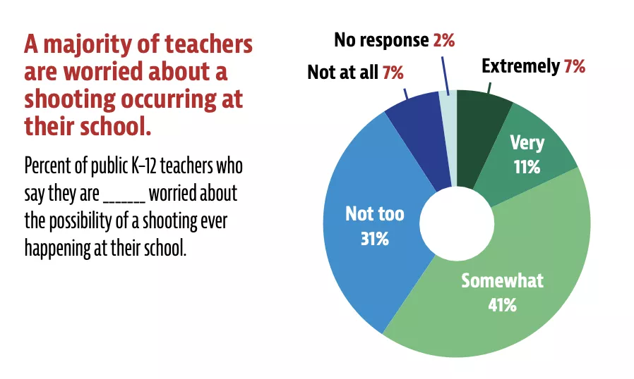 chart showing school shooting fears have grown