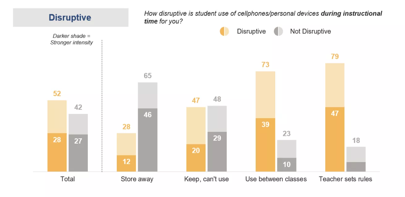 cell phones disruptive poll results