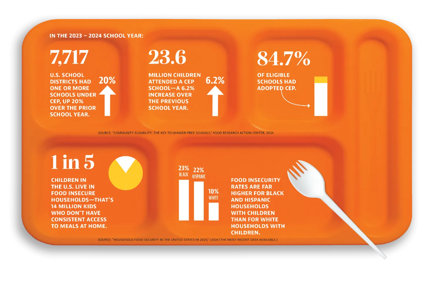 Lunch tray with mutiple statistics.