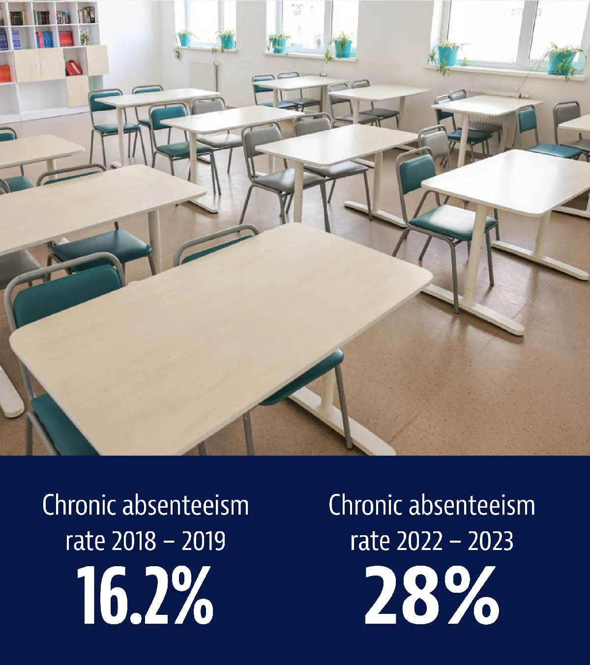 Empty Classroom over statistics. Chronic absenteeism rate for 2018 – 2019 is 16.2%. Chronic absenteeism rate for 2022 – 2023 is 28%