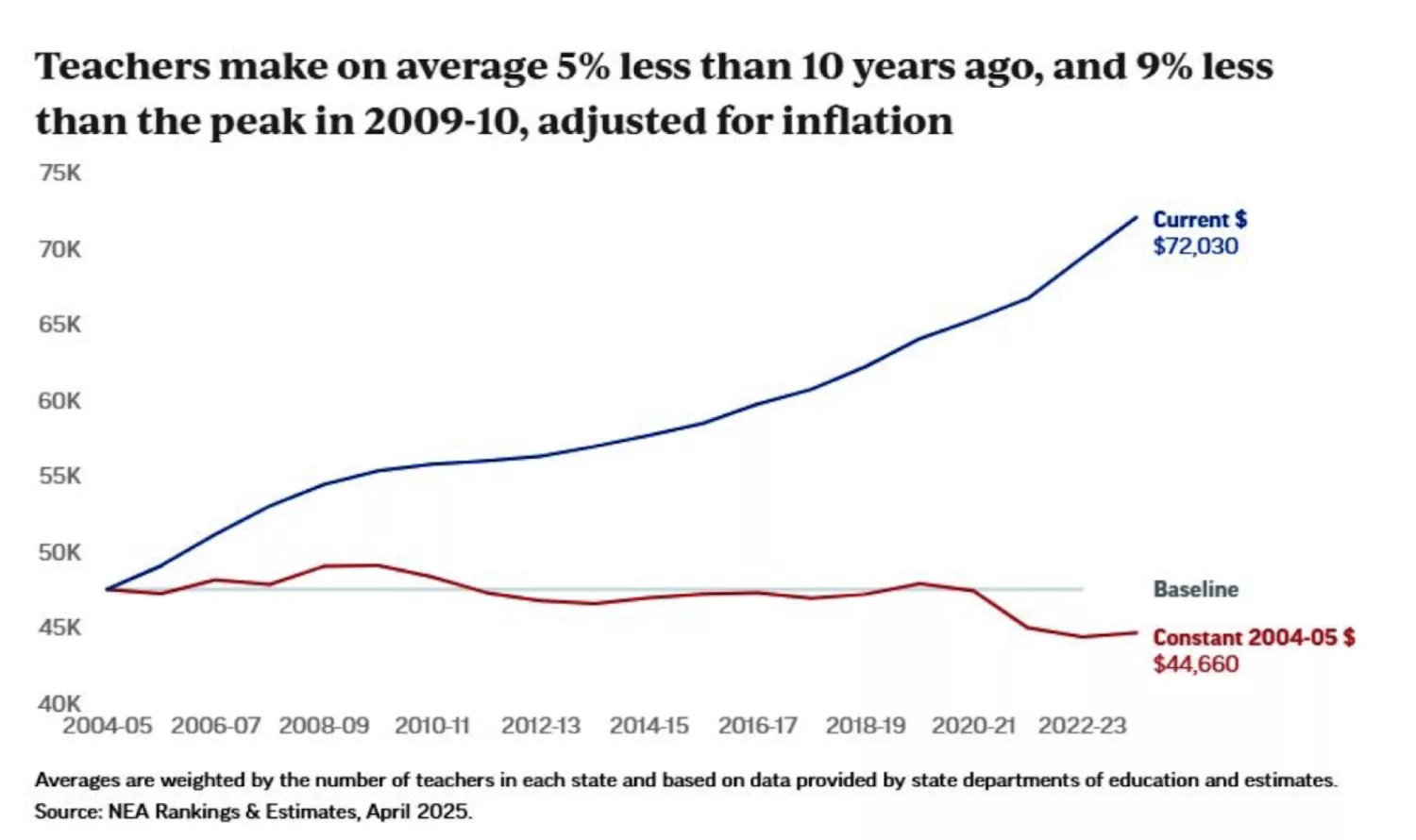teacher salary vs inflation