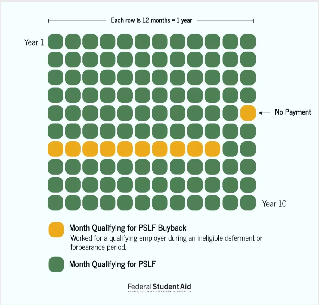 A chart with green and yellow dots showing how the PSLF Buyback works.