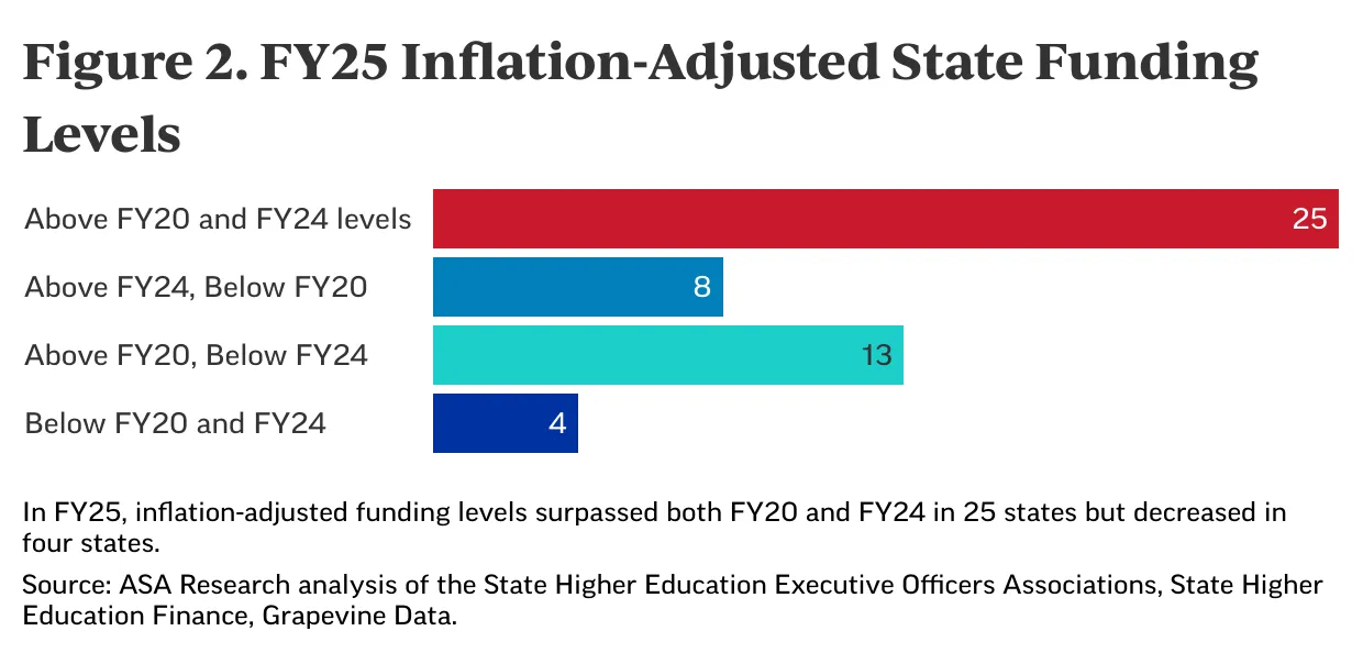 Inflation-Adjusted State Funding Levels