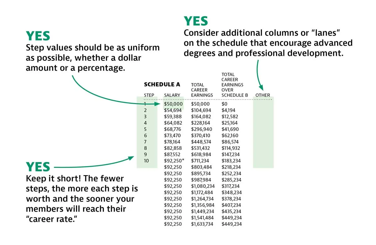 Chart showing a positive salary schedule chart.