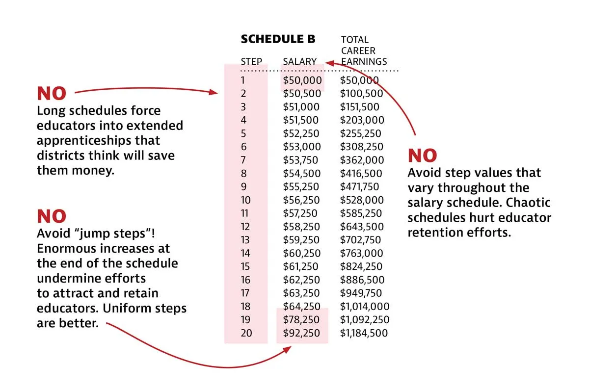 Chart showing a negative salary schedule chart.