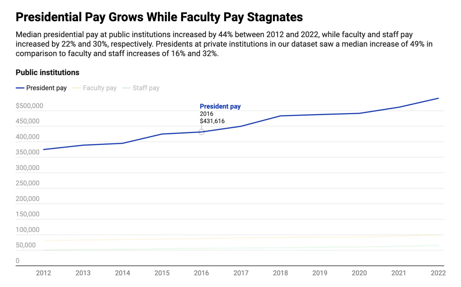 Chronicle of Higher Ed presidential pay chart