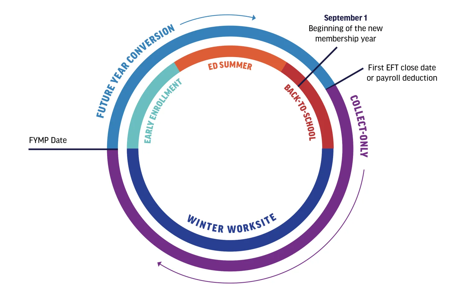 Future Year Conversion Wheel