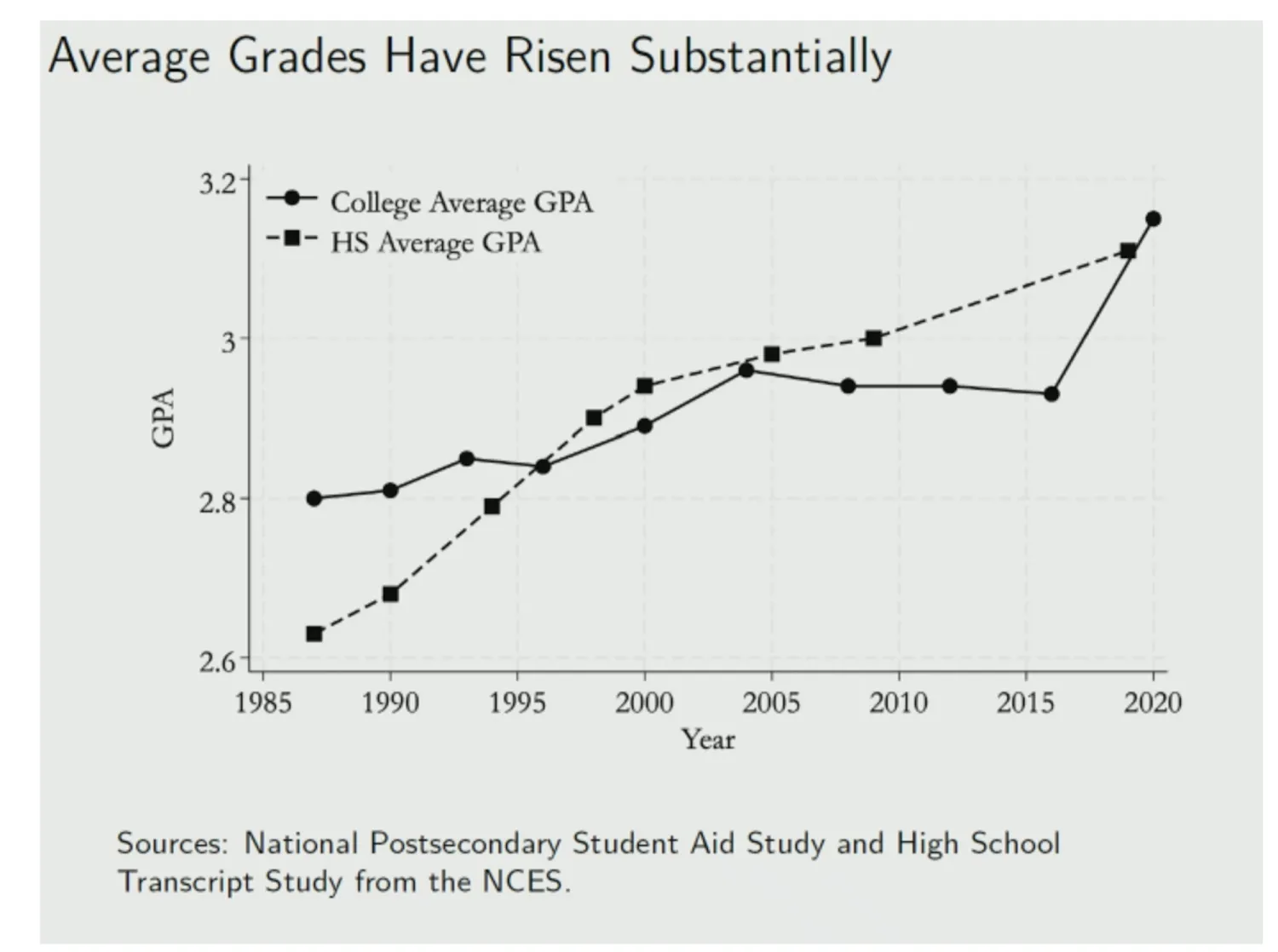 grade inflation bar graph