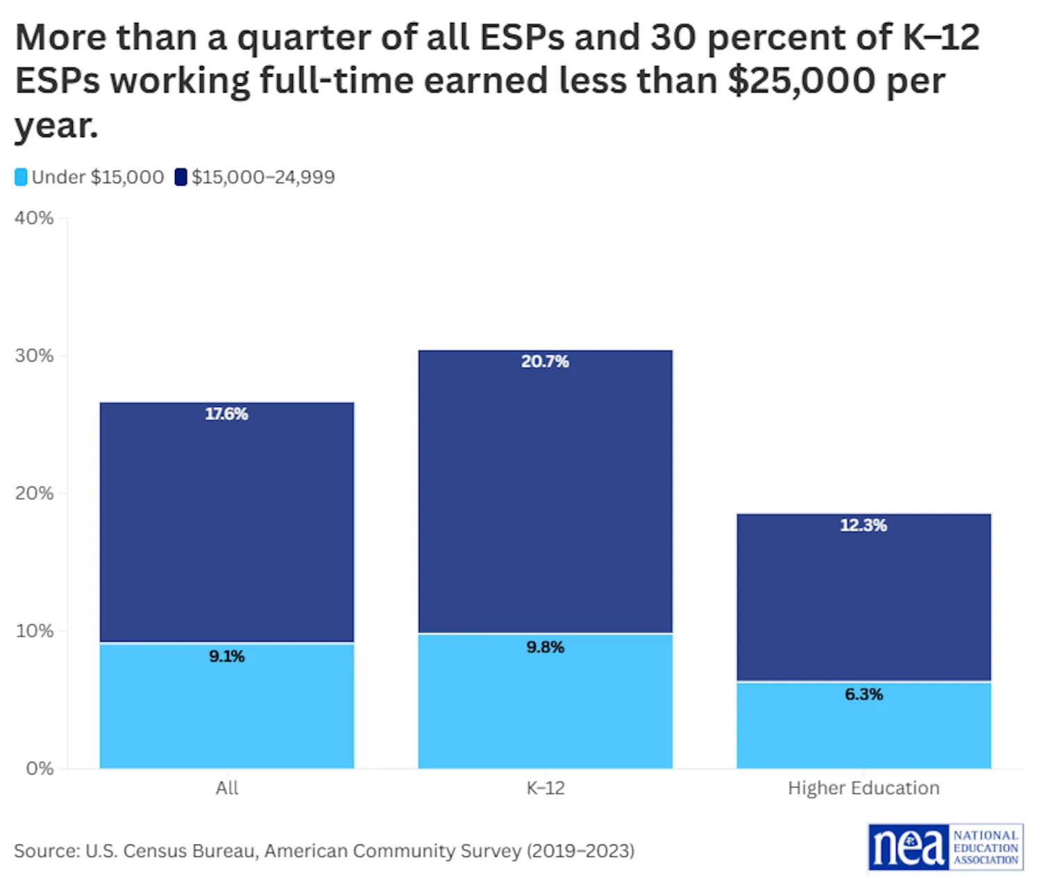 ESP earnings less than $25,000