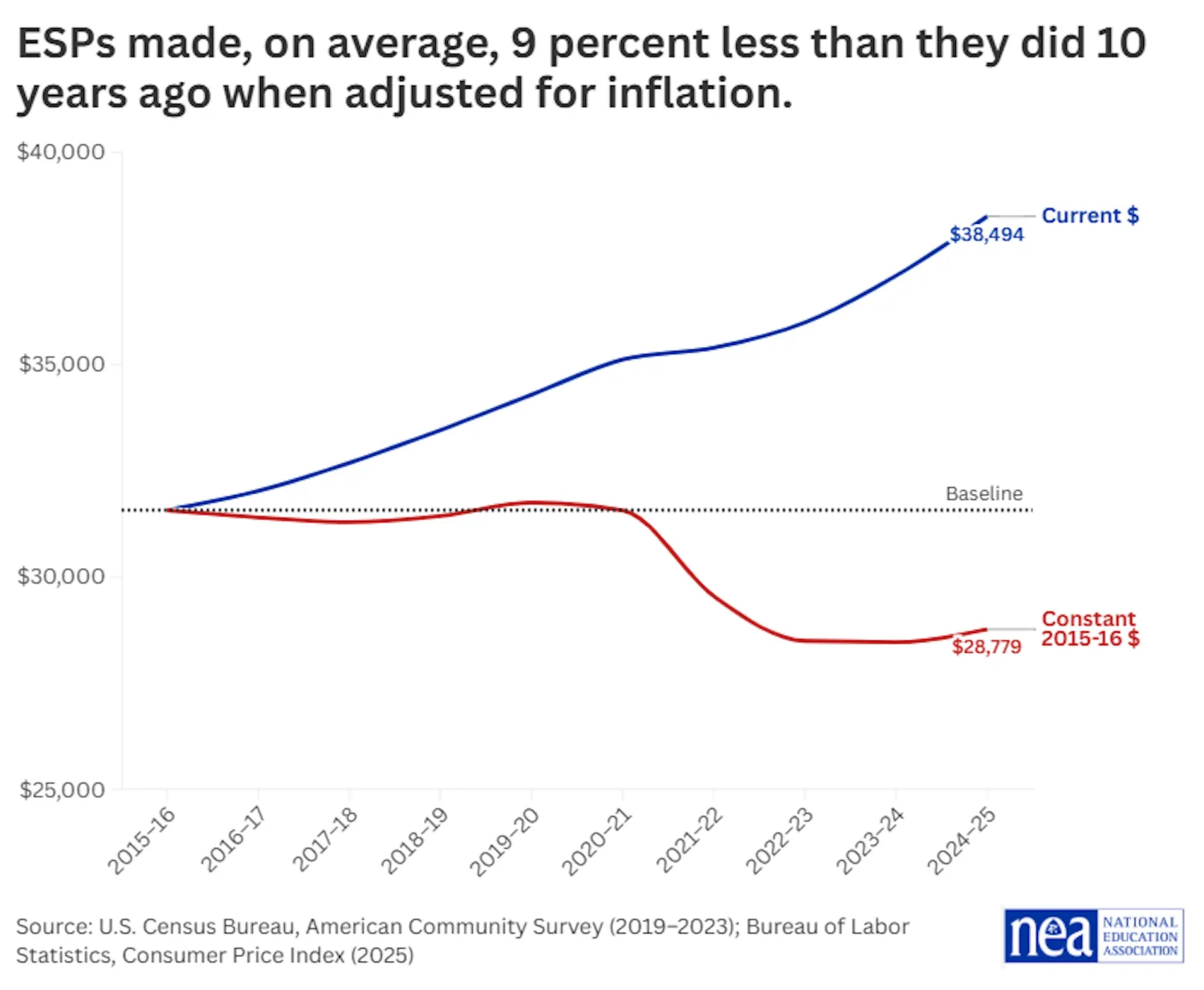 ESP earnings after inflation